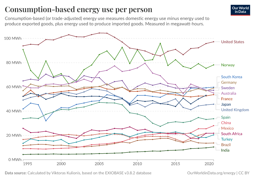Consumption-based energy use per person