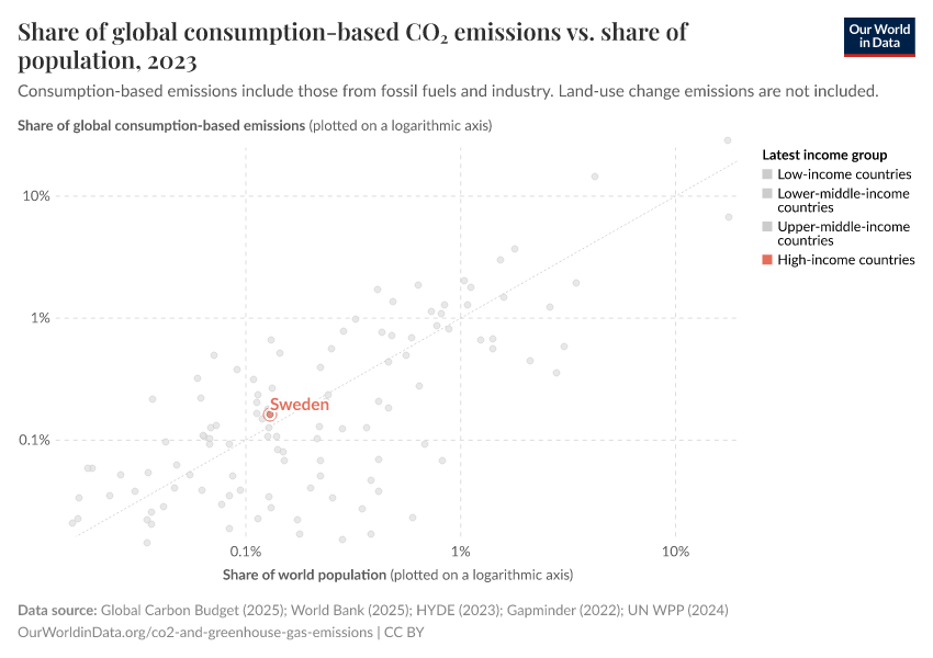 Share of global consumption-based CO₂ emissions vs. share of population