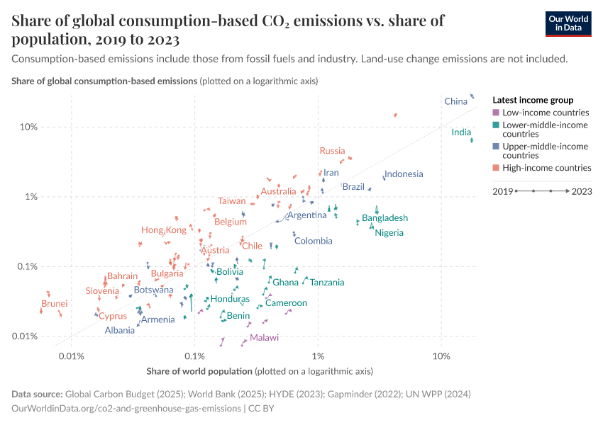 Share of global consumption-based CO₂ emissions vs. share of population