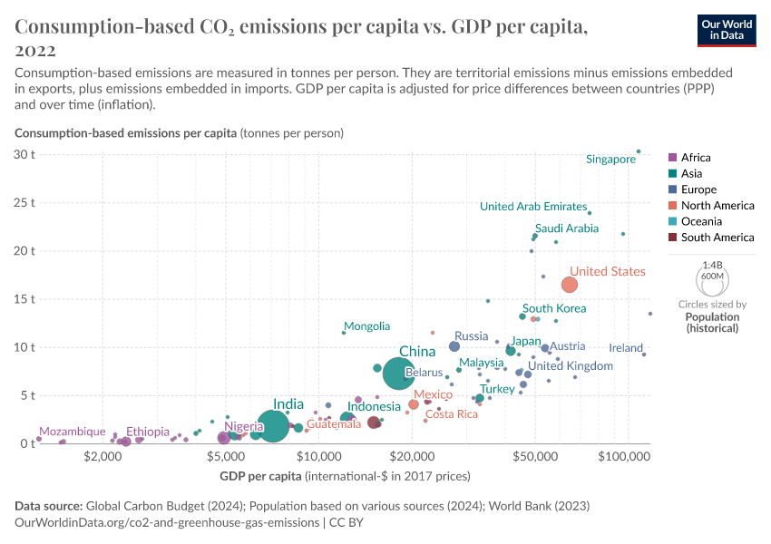 A thumbnail of the "Consumption-based CO₂ emissions per capita vs. GDP per capita" chart