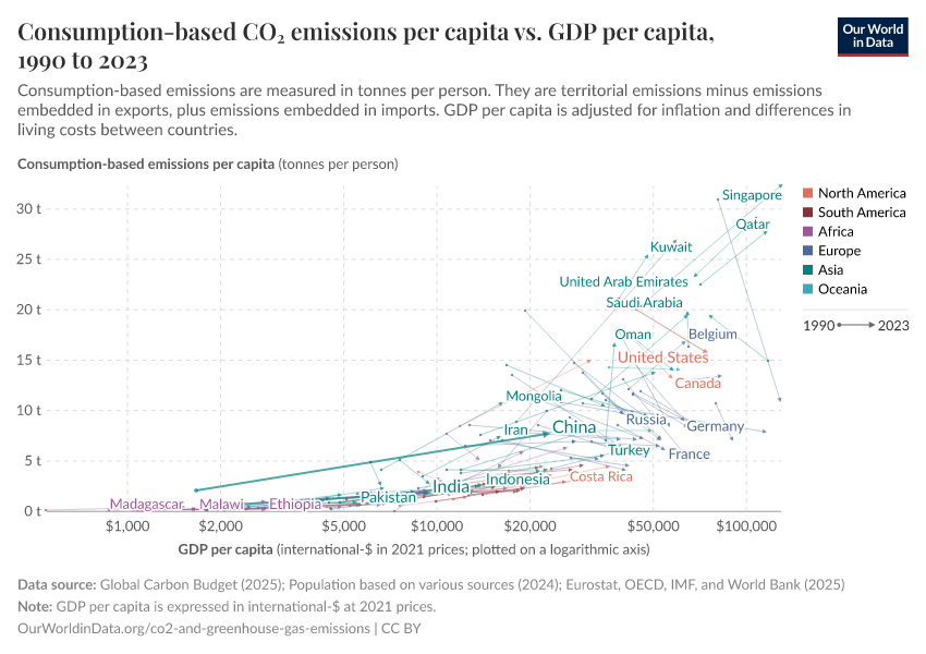 Consumption-based CO₂ emissions per capita vs. GDP per capita