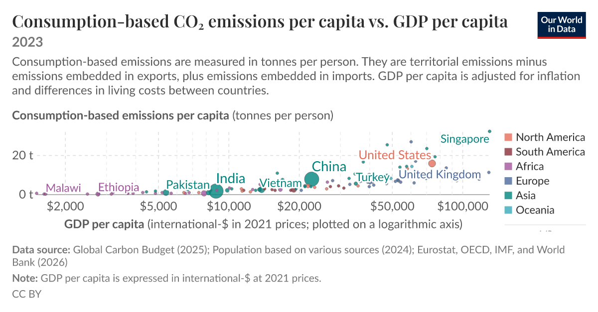 Consumption-based CO₂ emissions per capita vs. GDP per capita - Our ...