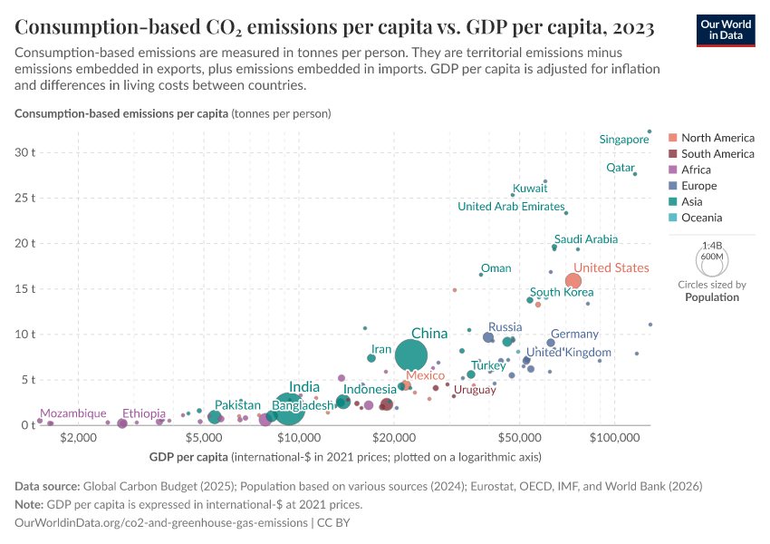 Consumption-based CO₂ emissions per capita vs. GDP per capita