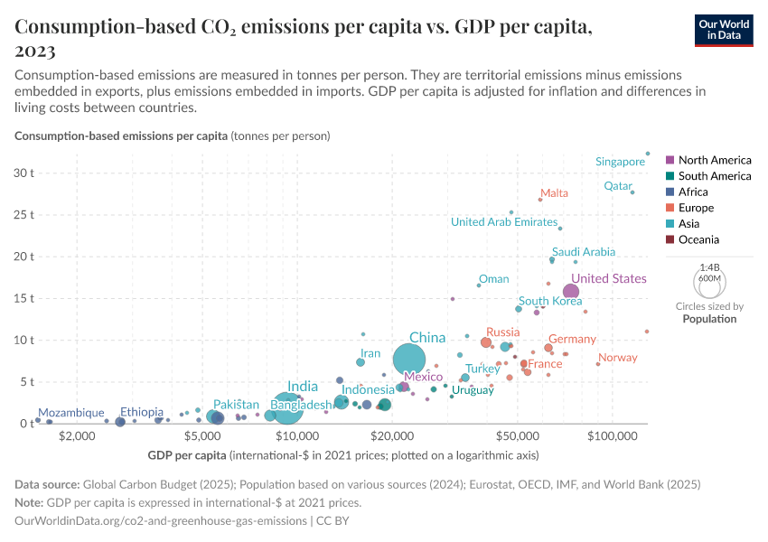 Consumption-based CO₂ emissions per capita vs. GDP per capita