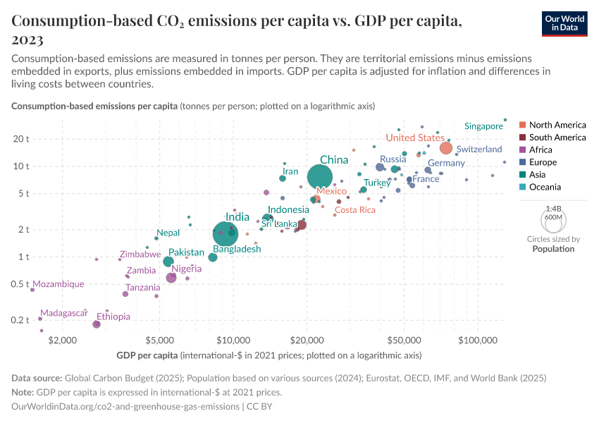 Consumption-based CO₂ emissions per capita vs. GDP per capita