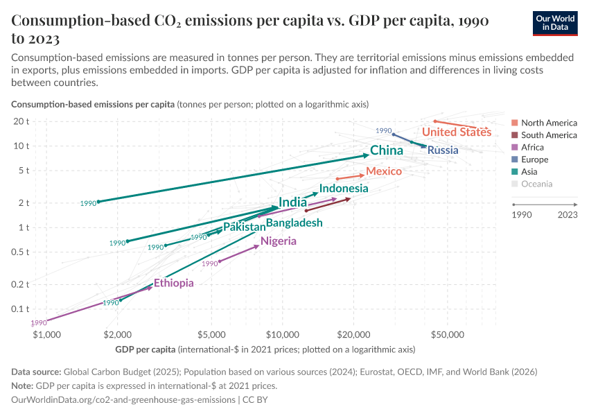 Consumption-based CO₂ emissions per capita vs. GDP per capita