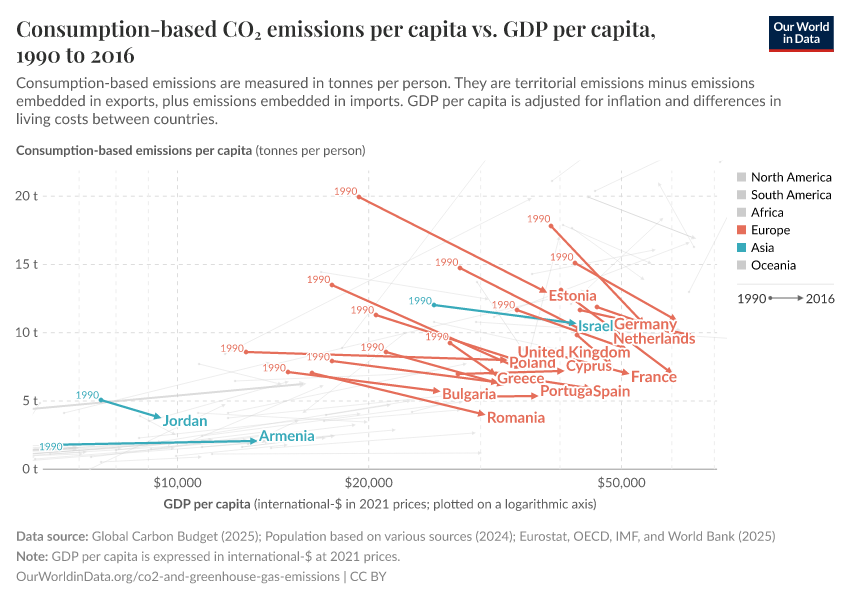 Consumption-based CO₂ emissions per capita vs. GDP per capita