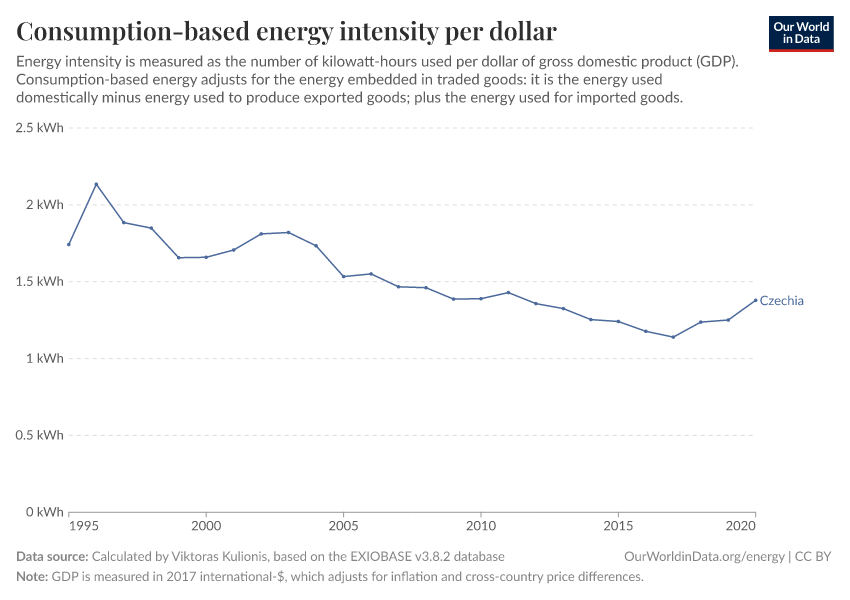 Consumption-based energy intensity per dollar