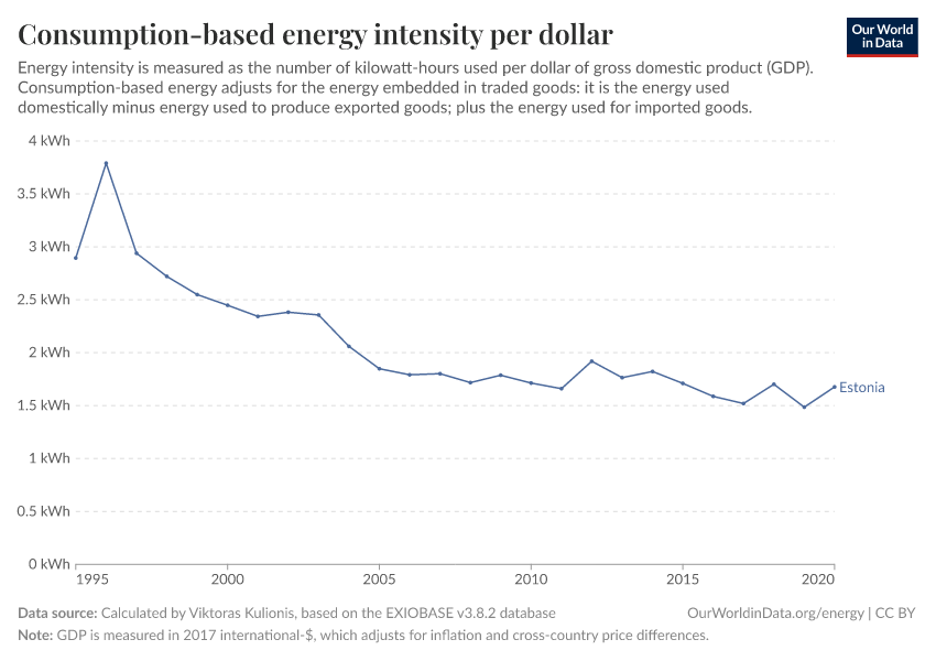 Consumption-based energy intensity per dollar