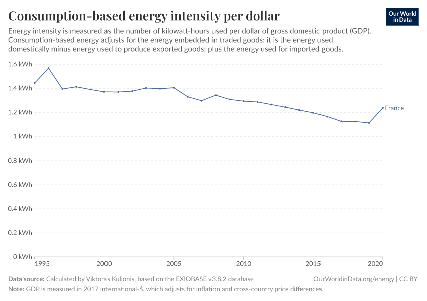 Consumption-based energy intensity per dollar