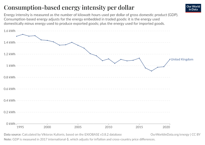 Consumption-based energy intensity per dollar