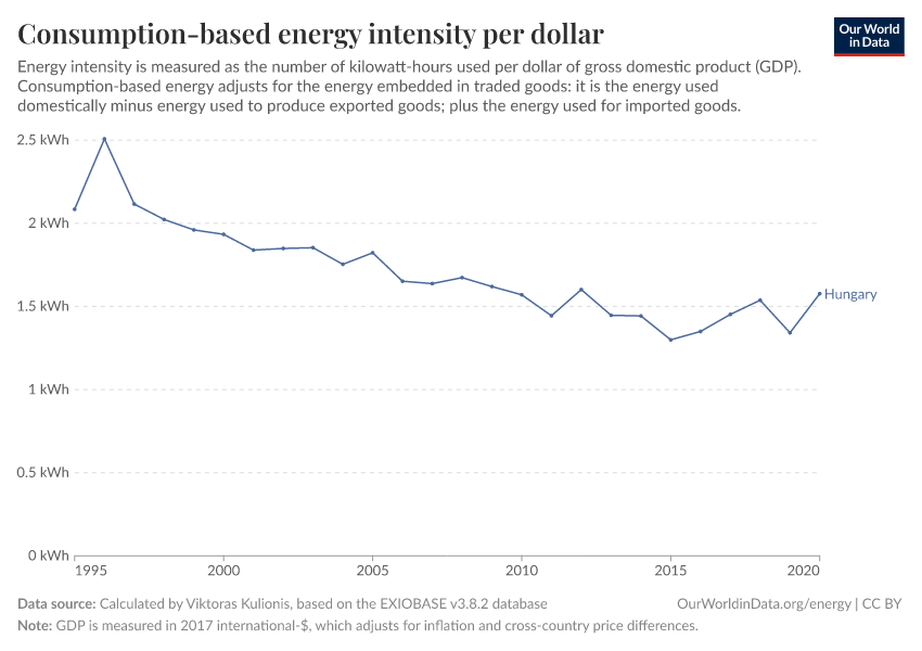 Consumption-based energy intensity per dollar