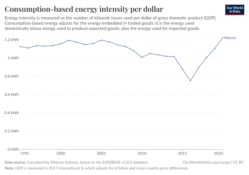 Consumption-based energy intensity per dollar