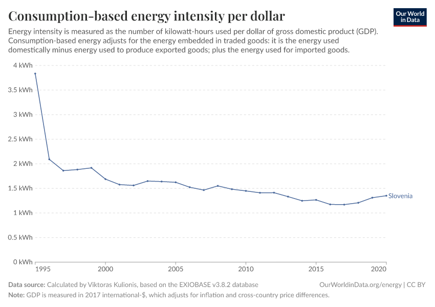 Consumption-based energy intensity per dollar
