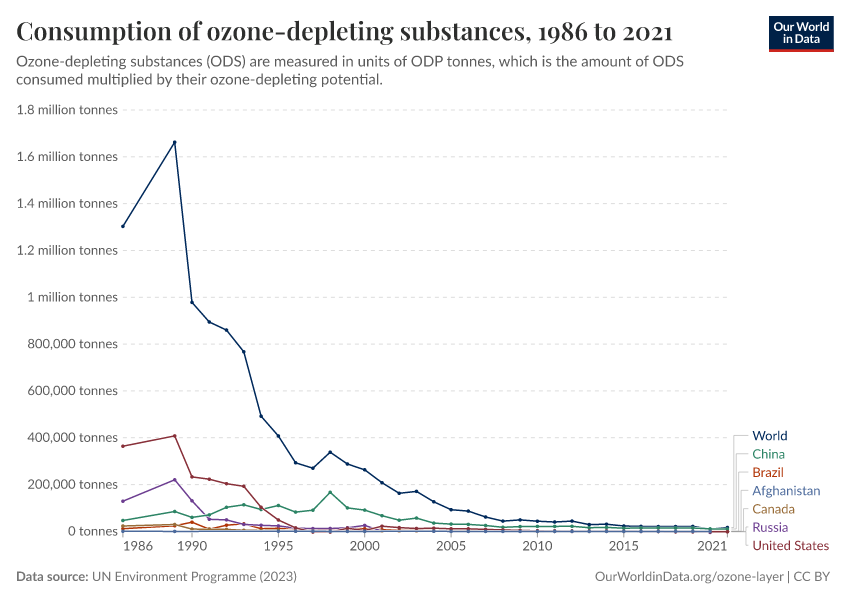 Consumption of ozone-depleting substances