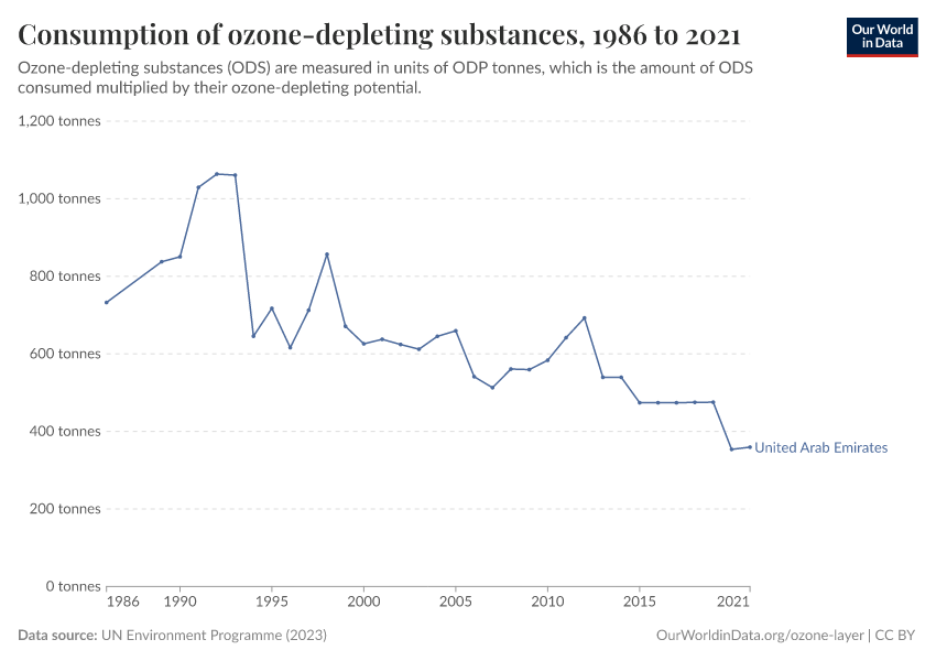 Consumption of ozone-depleting substances