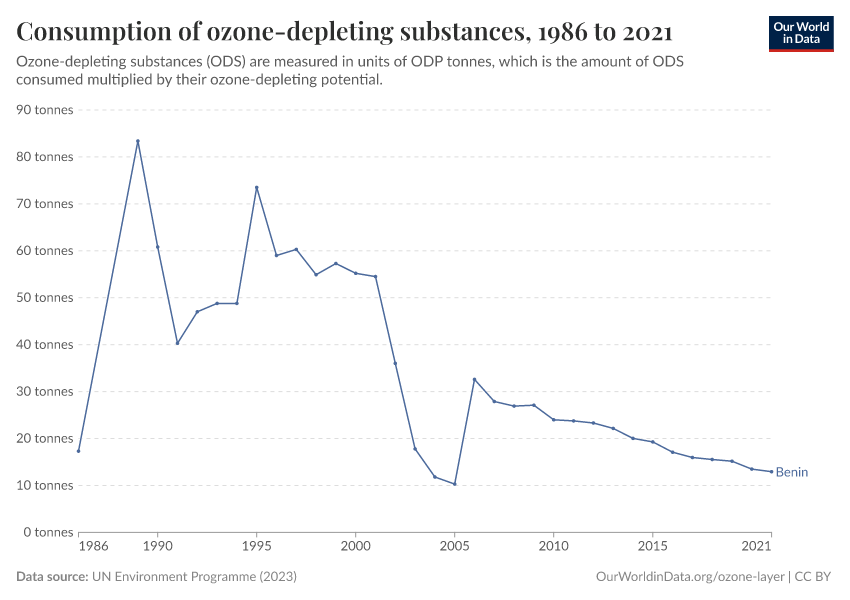 Consumption of ozone-depleting substances
