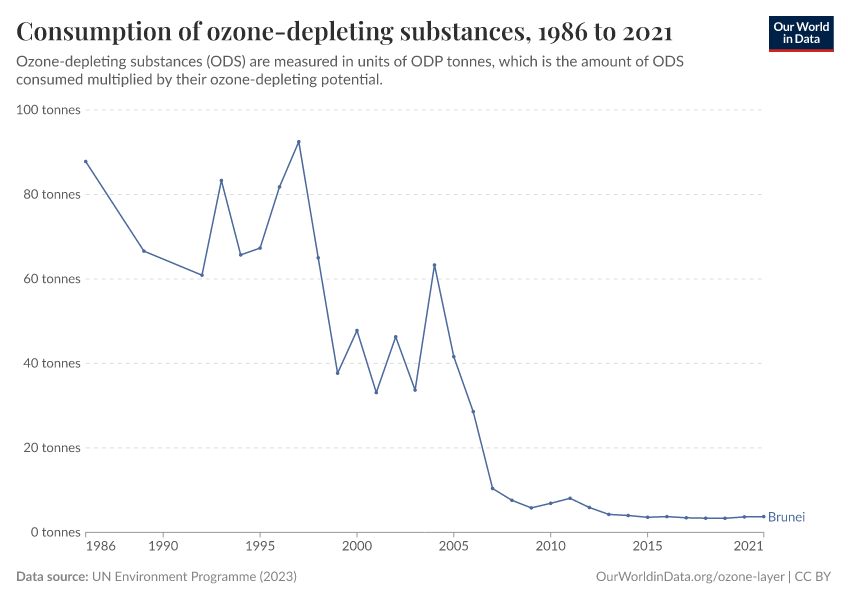 Consumption of ozone-depleting substances