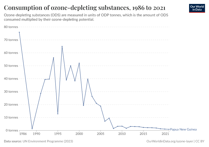 Consumption of ozone-depleting substances