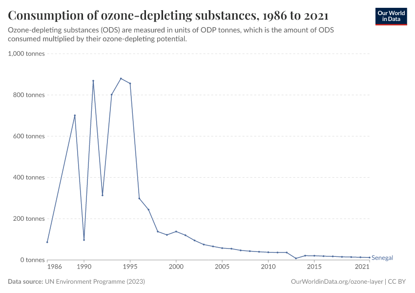 Consumption of ozone-depleting substances
