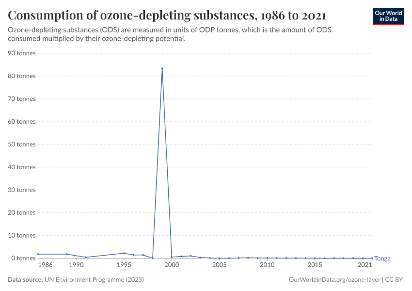 Consumption of ozone-depleting substances