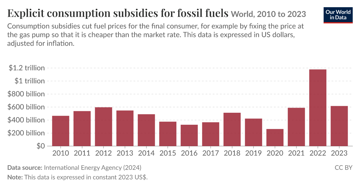 Explicit consumption subsidies for fossil fuels | Our World in Data