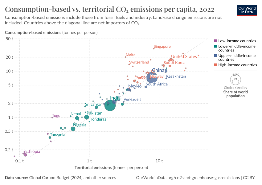 A thumbnail of the "Consumption-based vs. territorial CO₂ emissions per capita" chart