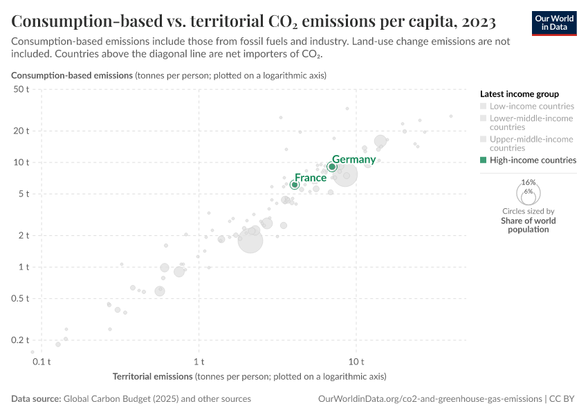 Consumption-based vs. territorial CO₂ emissions per capita