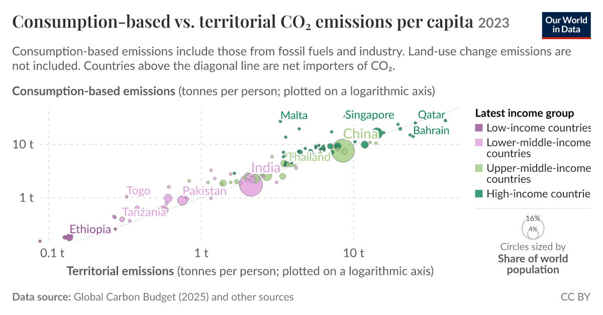 Consumption-based vs. territorial CO₂ emissions per capita - Our World ...