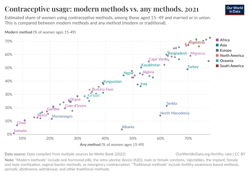 A thumbnail of the "Contraceptive usage: modern methods vs. any methods" chart