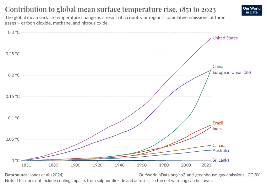 A thumbnail of the "Contribution to global mean surface temperature rise" chart