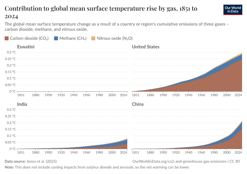 Contribution to global mean surface temperature rise by gas