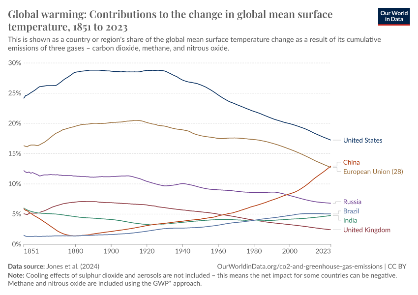 A thumbnail of the "Global warming: Contributions to the change in global mean surface temperature" chart