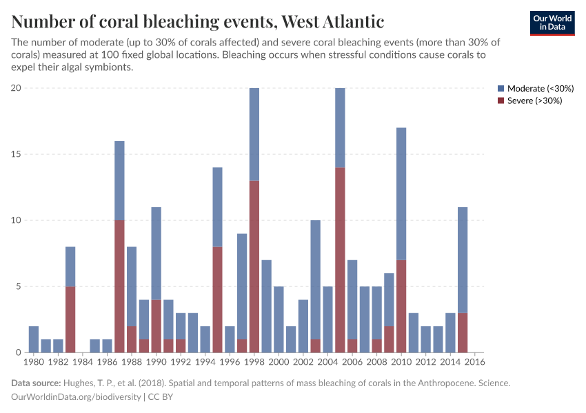 Number of coral bleaching events
