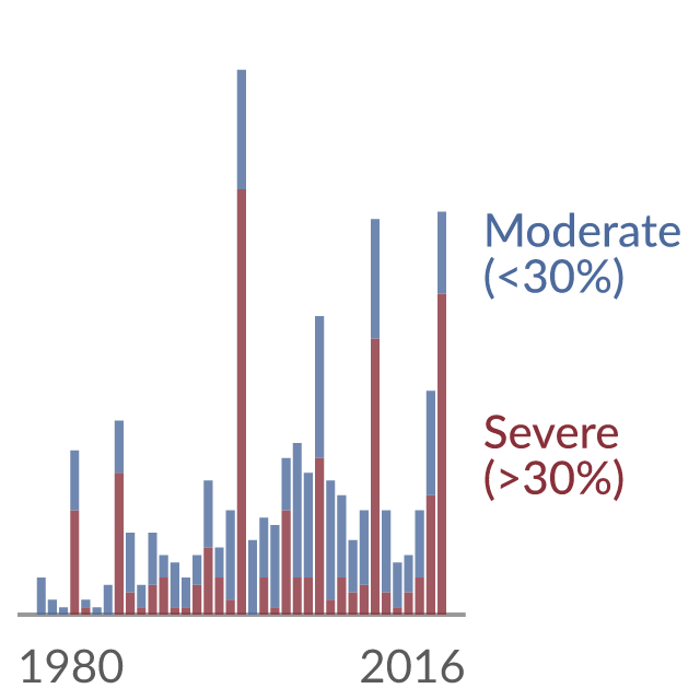 Data visualization: Number of coral bleaching events