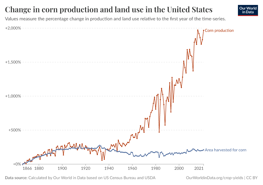 A thumbnail of the "Change in corn production and land use in the United States" chart