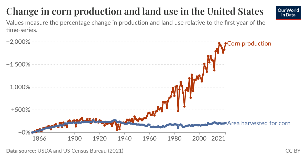 Change in corn production and land use in the United States - Our World ...