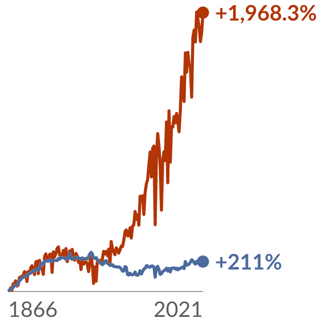Data visualization: Change in corn production and land use in the United States