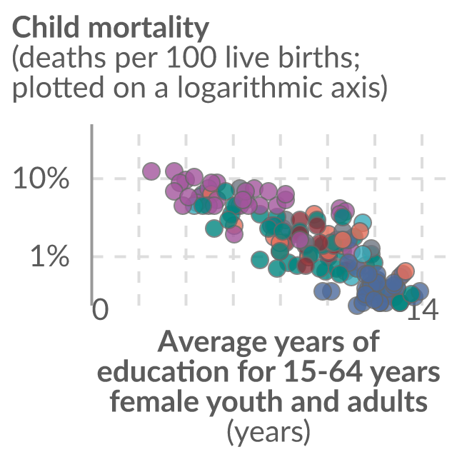 Data visualization: Child mortality vs. average years of schooling  for women