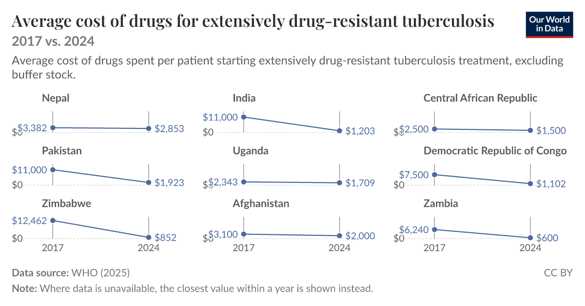 Average cost of drugs for extensively drug-resistant tuberculosis | Our ...