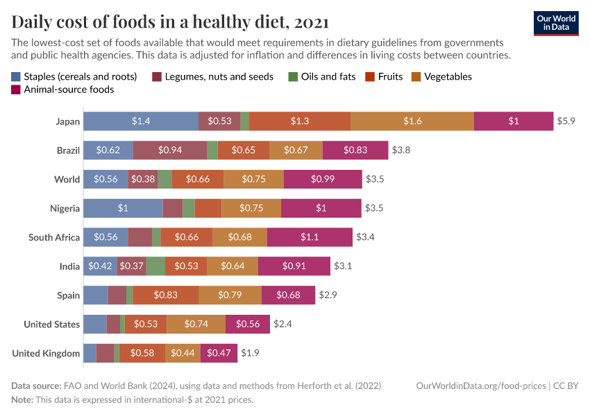 A thumbnail of the "Daily cost of foods in a healthy diet" chart