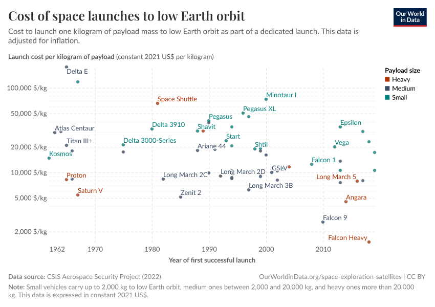 A thumbnail of the "Cost of space launches to low Earth orbit" chart