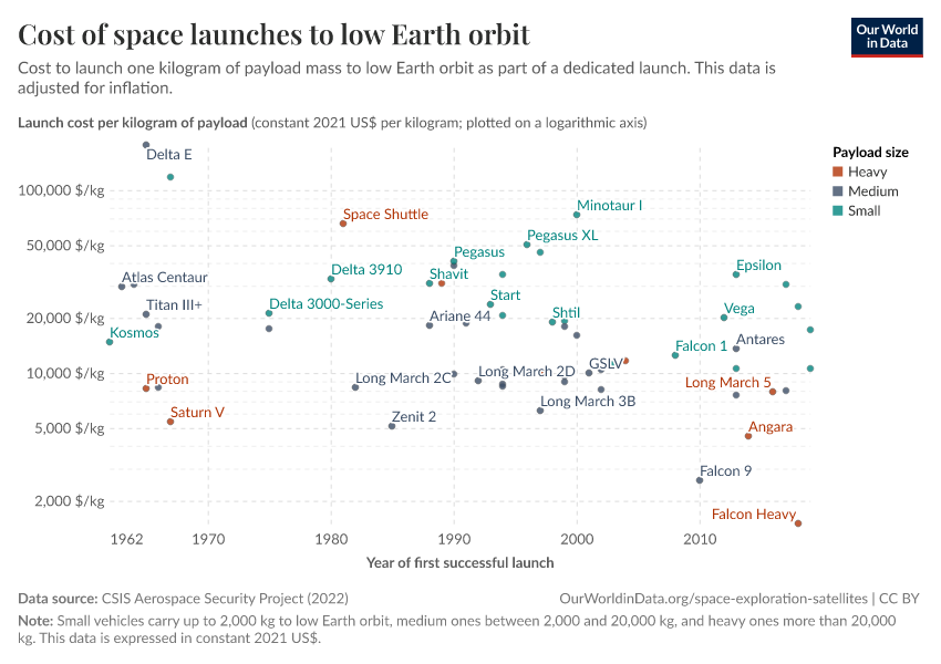 cost-space-launches-low-earth-orbit.png?time=earliest..2019&tab=chart