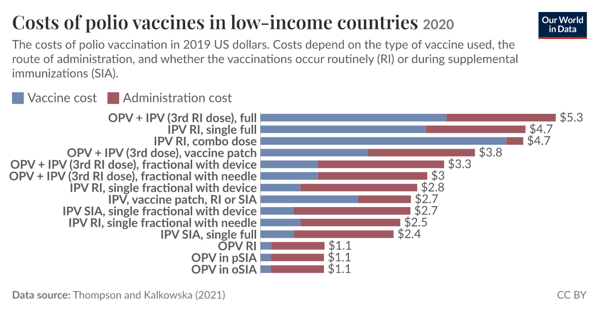 Costs of polio vaccines in low-income countries - Our World in Data
