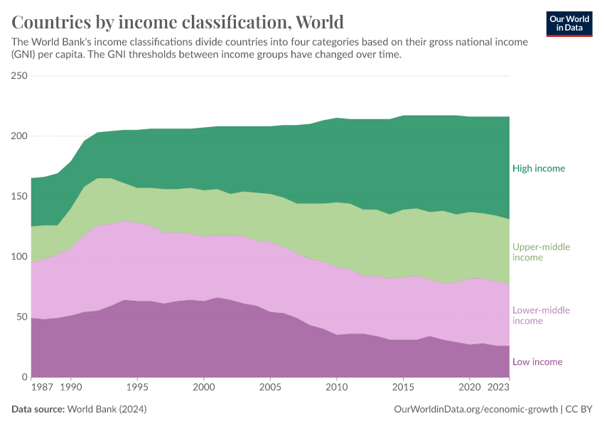 A thumbnail of the "Countries by income classification" chart