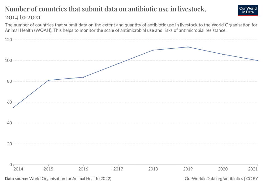 Number of countries that submit data on antibiotic use in livestock