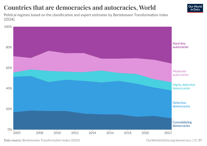 A thumbnail of the "Countries that are democracies and autocracies" chart