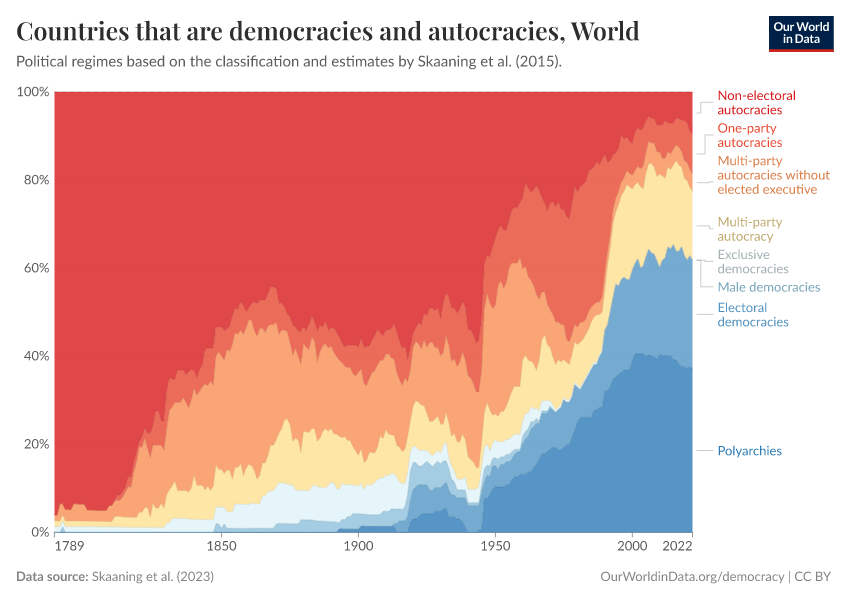 A thumbnail of the "Countries that are democracies and autocracies" chart