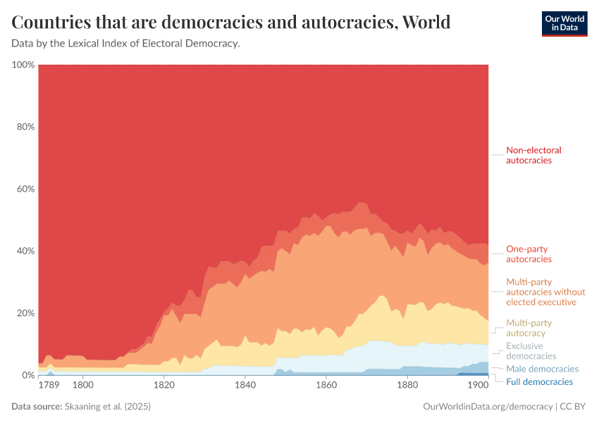 Countries that are democracies and autocracies