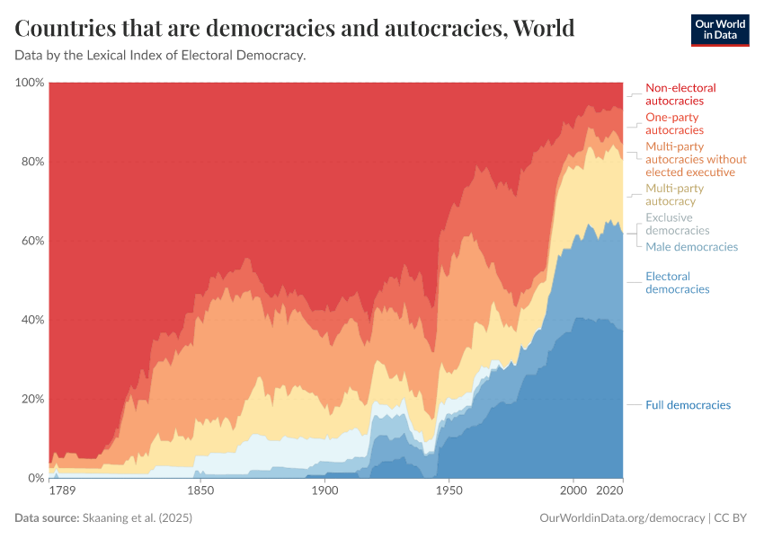 Countries that are democracies and autocracies